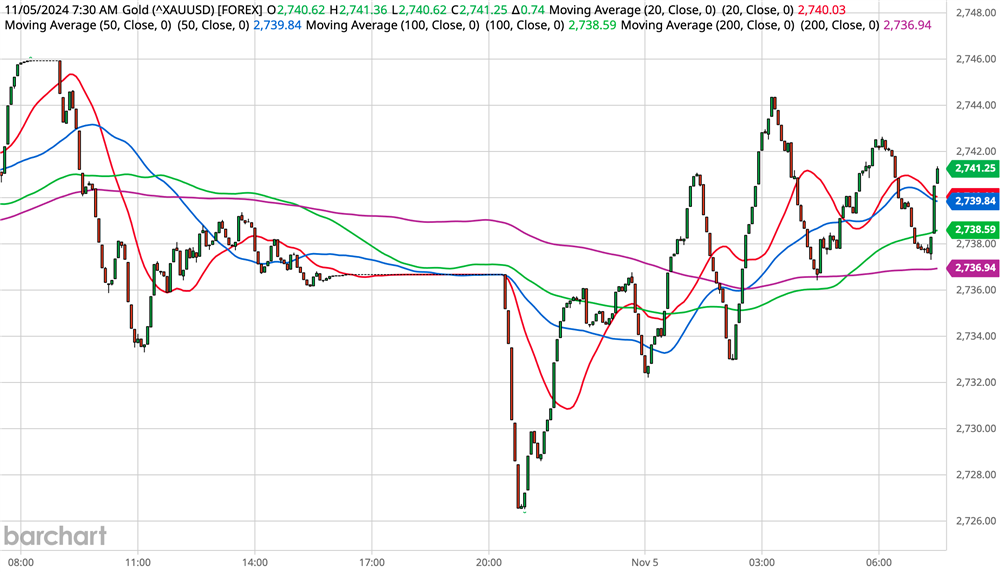 Gold Chart